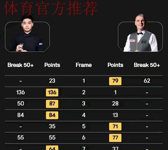 斯佳辉轰单杆136分4比3险胜戴维斯晋级32强